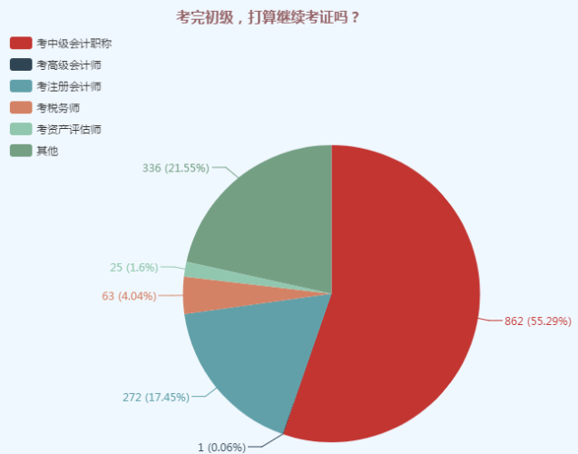 考完初級，打算繼續(xù)考證嗎 調(diào)查問卷