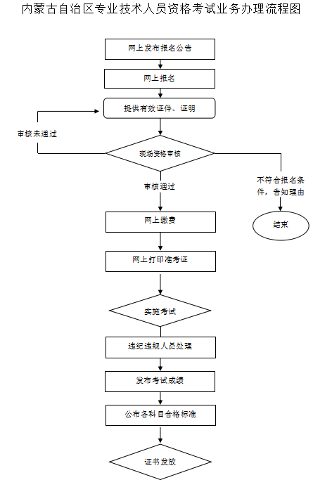 內(nèi)蒙古經(jīng)濟(jì)師