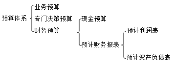 預(yù)算體系