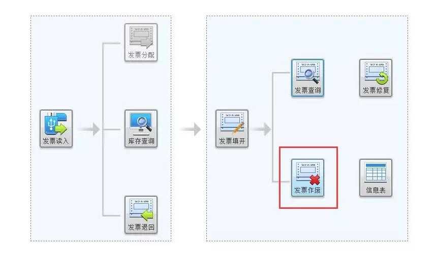 發(fā)票作廢