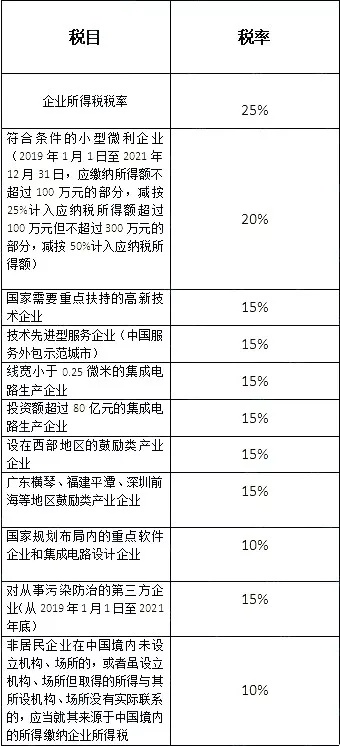 企業(yè)所得稅稅率表