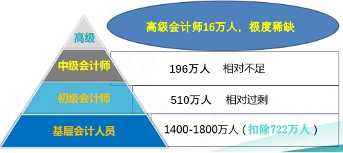 看高級會計師前景：這些數(shù)據(jù)你了解嗎？