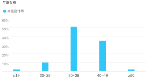 2019年高級會計(jì)師考試報(bào)名人數(shù)再創(chuàng)新高