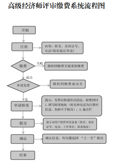 紹興高級經(jīng)濟師評審繳費流程圖