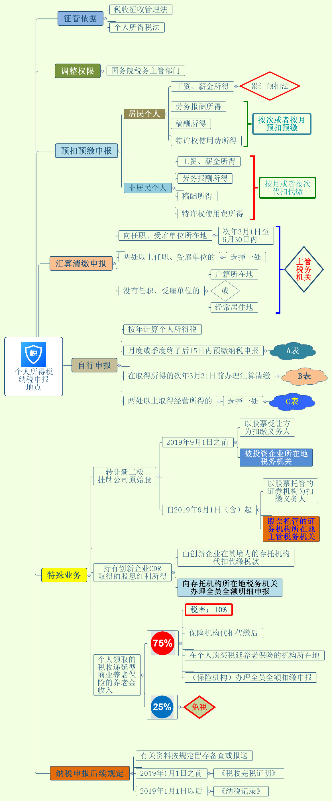 個人所得稅納稅申報地點