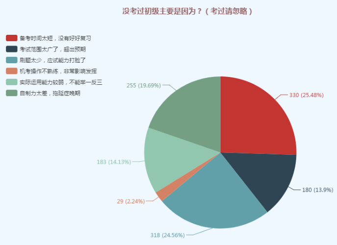 這些因素決定了你2020初級會計職稱能否通過