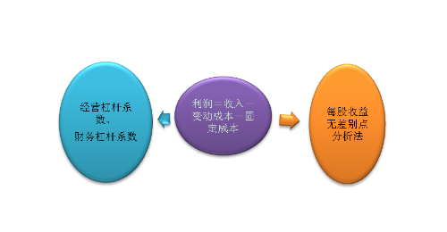 財(cái)務(wù)與會(huì)計(jì)—財(cái)務(wù)篇2