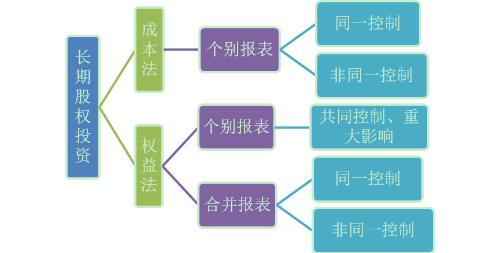 長(zhǎng)期股權(quán)投資＋合并財(cái)務(wù)報(bào)表