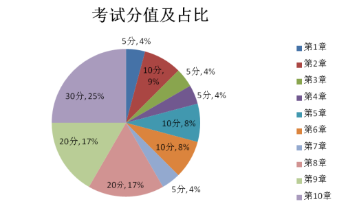 高級會計(jì)師考試