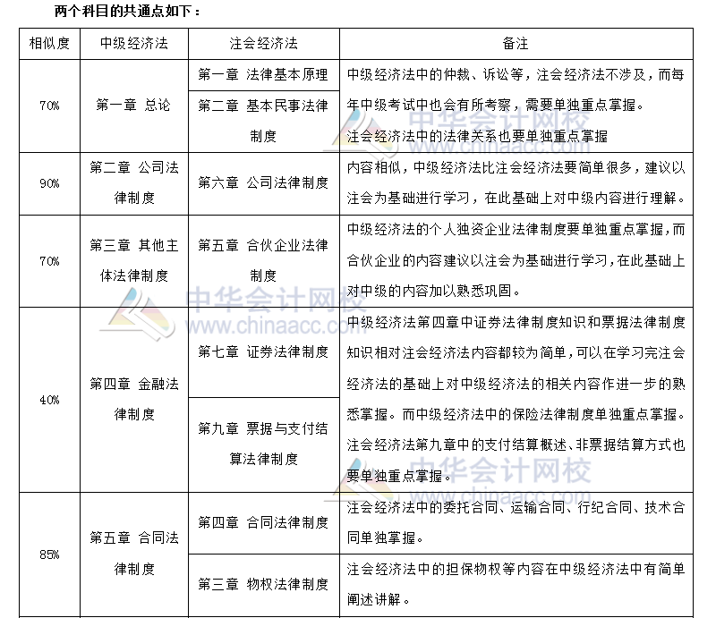 注會經(jīng)濟(jì)法 VS 中級經(jīng)濟(jì)法