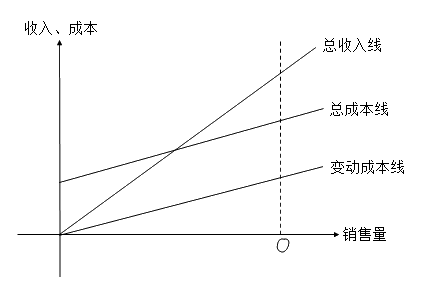 邊際貢獻(xiàn)式量本利分析圖
