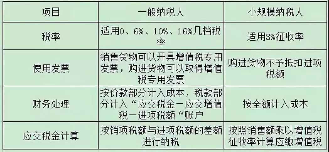 小規(guī)模和一般納稅人的區(qū)別