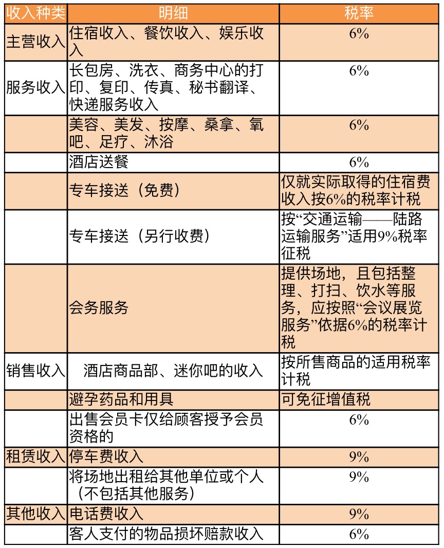 酒店業(yè)收入主要構(gòu)成及適用稅率