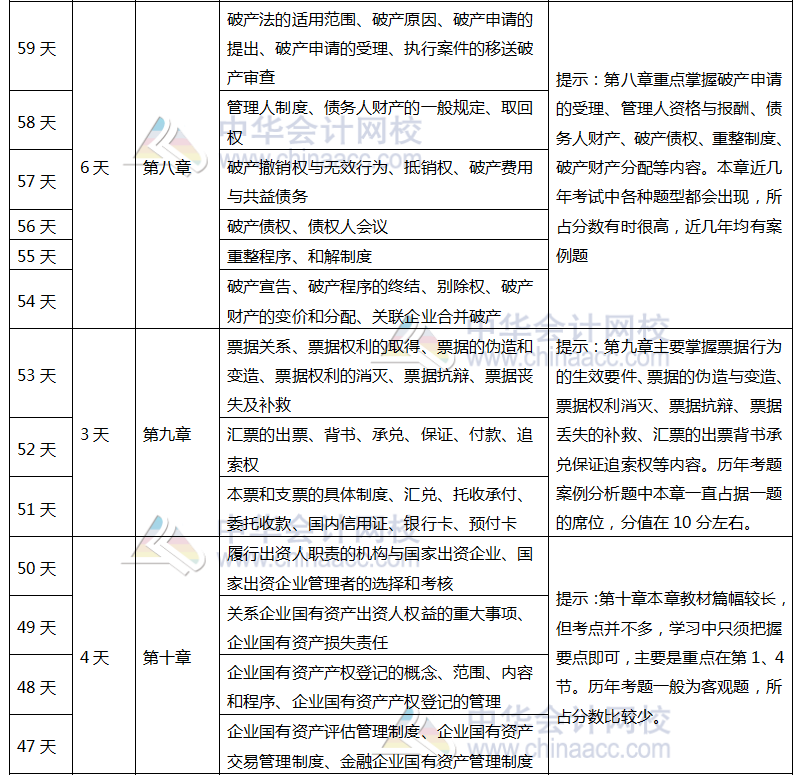 注會(huì)《經(jīng)濟(jì)法》百天學(xué)習(xí)計(jì)劃