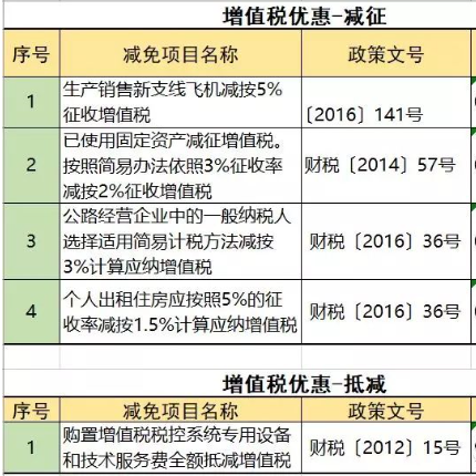 增值稅的減征和抵減優(yōu)惠