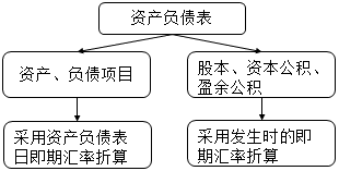 外經(jīng)營財(cái)務(wù)報(bào)表的折算