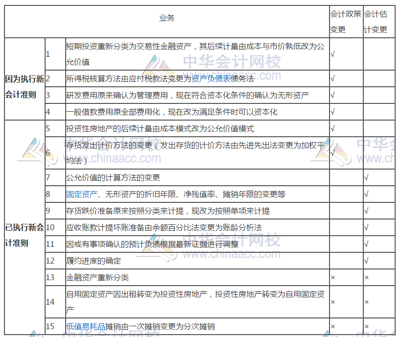 會(huì)計(jì)變更