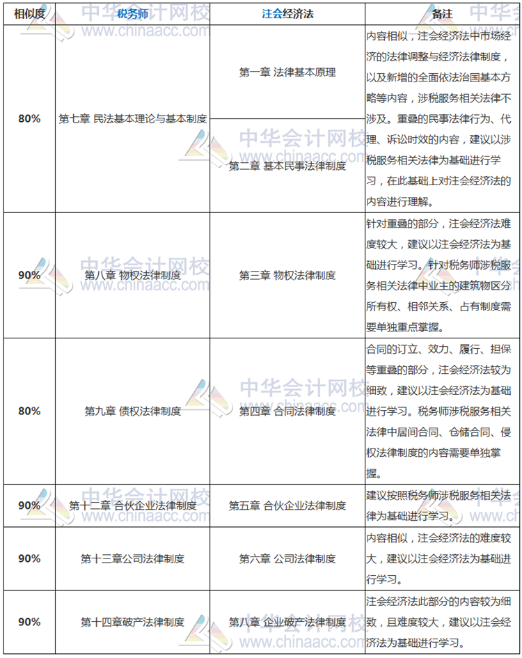 注會《經(jīng)濟法》vs稅務(wù)師《涉稅服務(wù)相關(guān)法律》的相似之處