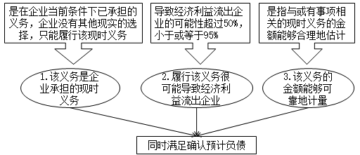 或有事項(xiàng)的確認(rèn)與計(jì)量