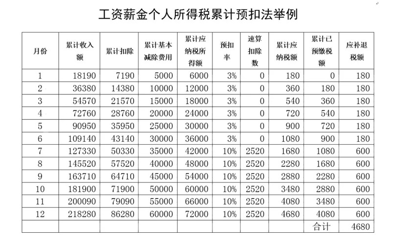 個(gè)人所得稅