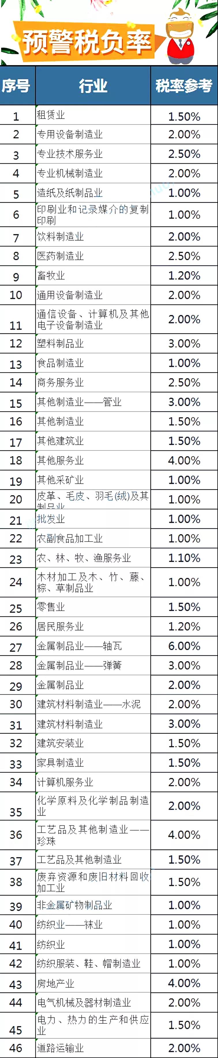 預警稅負率