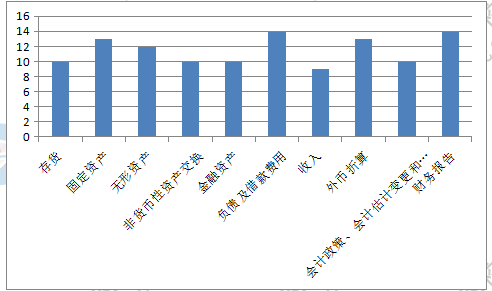 新手必看：2019《中級(jí)會(huì)計(jì)實(shí)務(wù)》題型+題量+命題規(guī)律