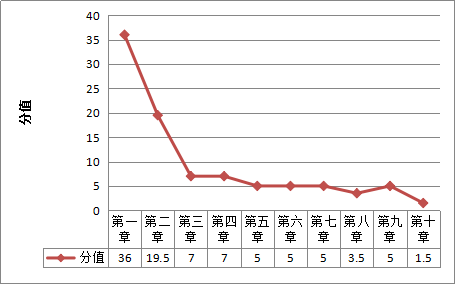 稅法二各章客觀題的分值占比