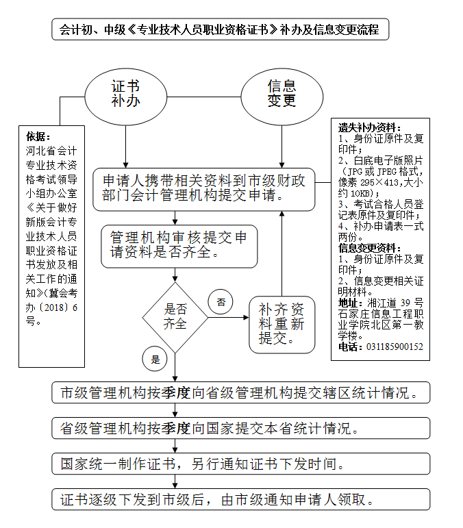 關(guān)于修改初級會計資格證書補辦及信息變更流程的通知