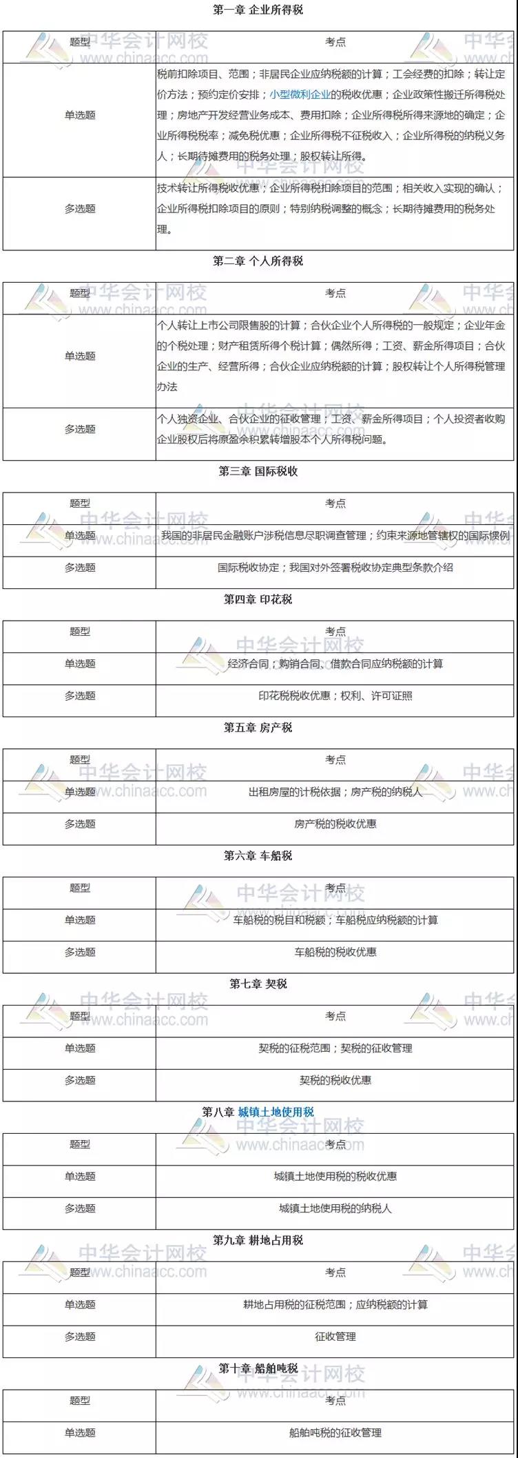 稅法二客觀題各章知識點(diǎn)