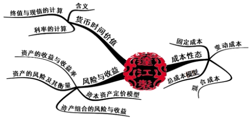 中級(jí)會(huì)計(jì)職稱財(cái)務(wù)管理基礎(chǔ)思維導(dǎo)圖