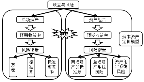 收益與風(fēng)險導(dǎo)圖