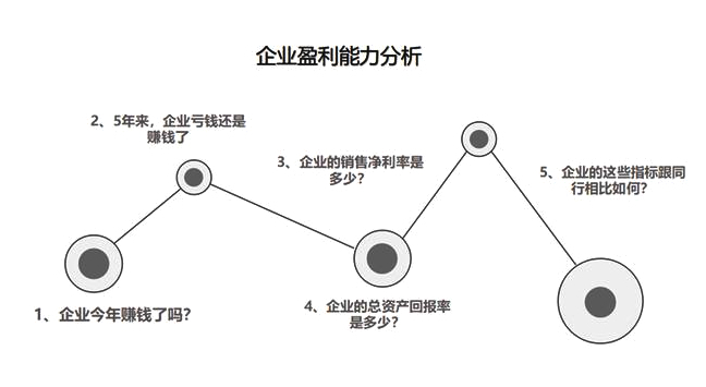 財務分析