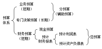 預算分類預算體系