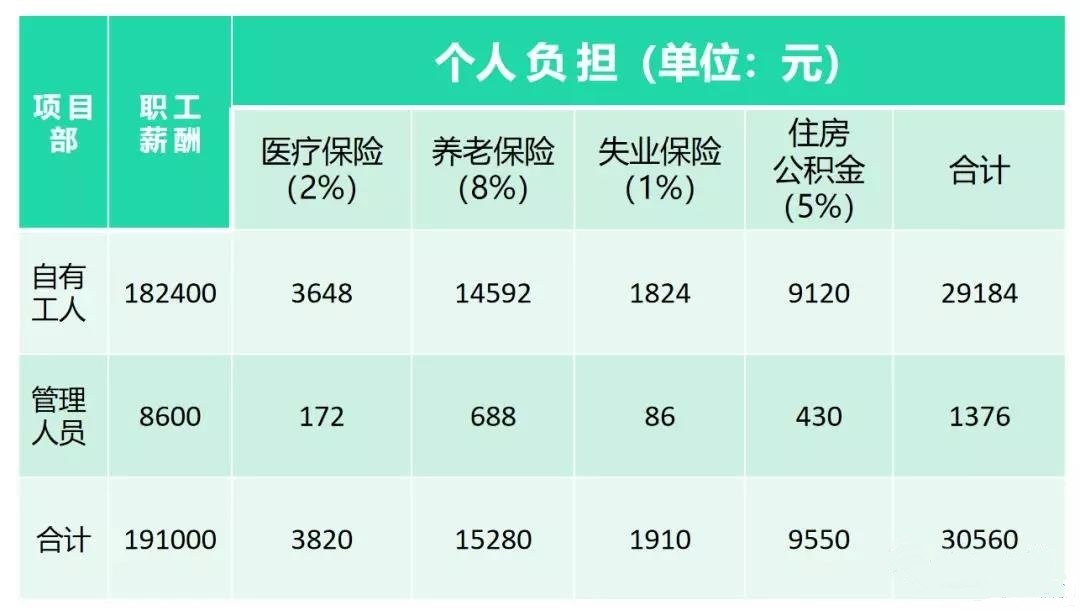 建筑業(yè)五險一金的會計核算