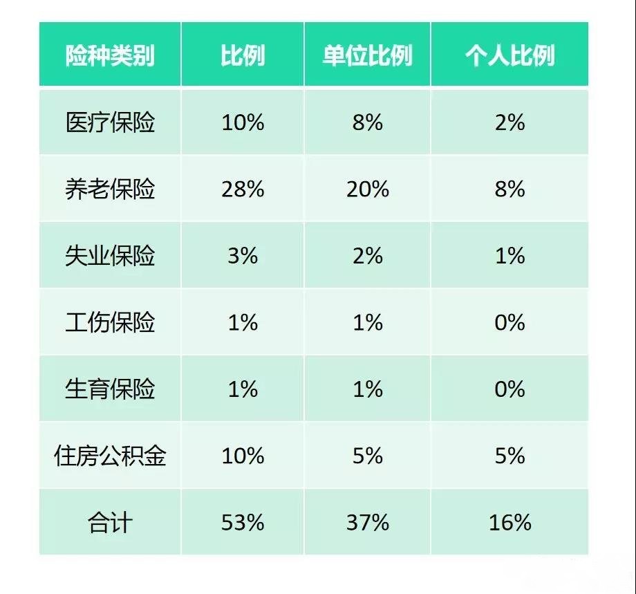 建筑業(yè)五險一金的會計核算