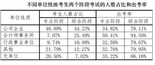 會(huì)計(jì)師事務(wù)所考生