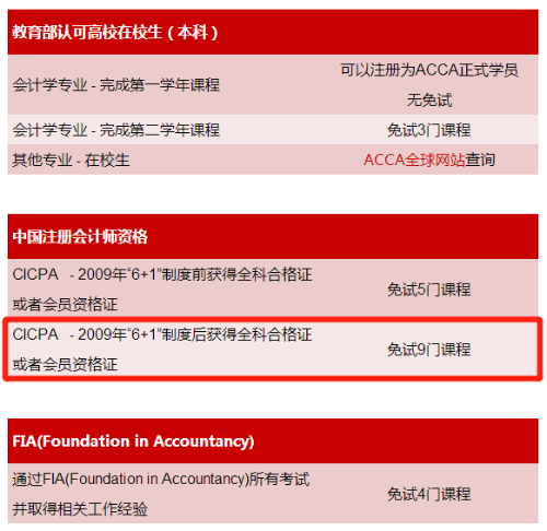 拿下注會(huì)ACCA就能免考9門你知道嗎？