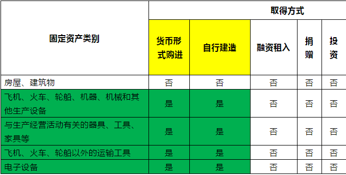 固定資產(chǎn)取得方式將會(huì)成為稅局檢查重點(diǎn)