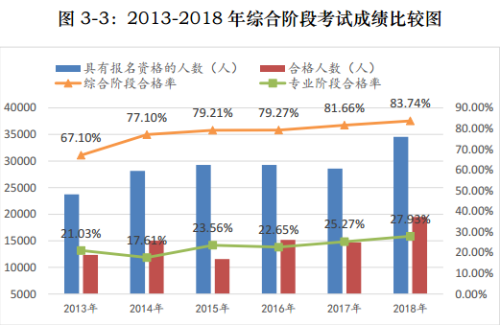 注會綜合考試成績比較圖