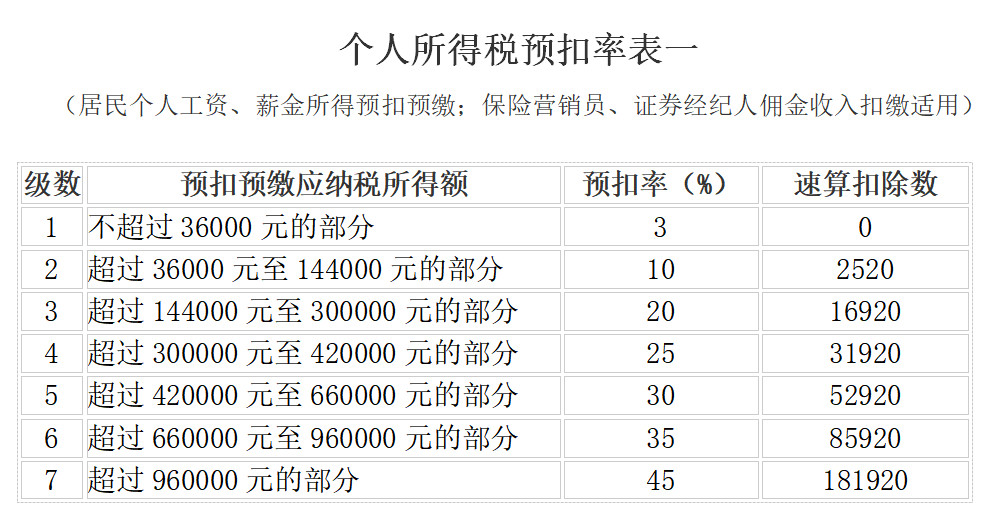 新個(gè)人所得稅稅率表及專項(xiàng)附加記憶表