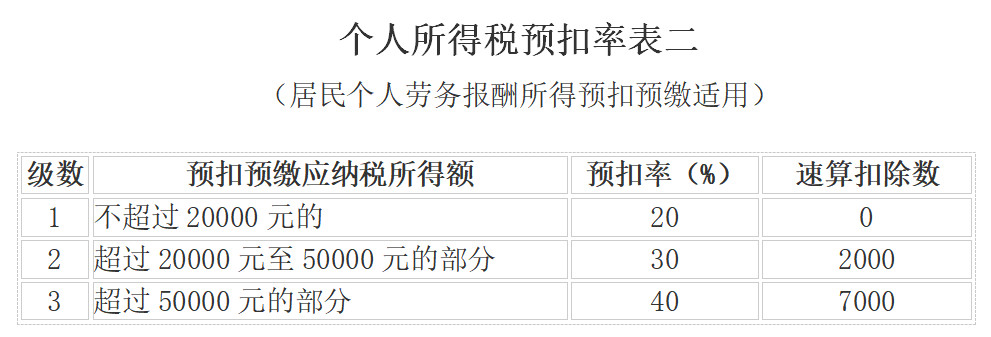 新個(gè)人所得稅稅率表及專項(xiàng)附加記憶表