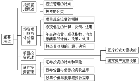 經(jīng)濟法第六章投資管理