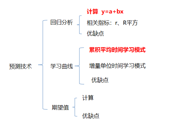 預(yù)測(cè)技術(shù)