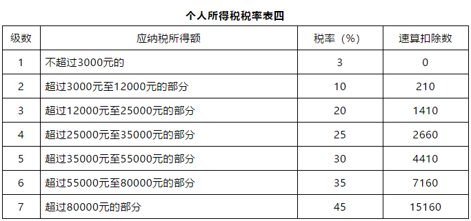 個人所得稅