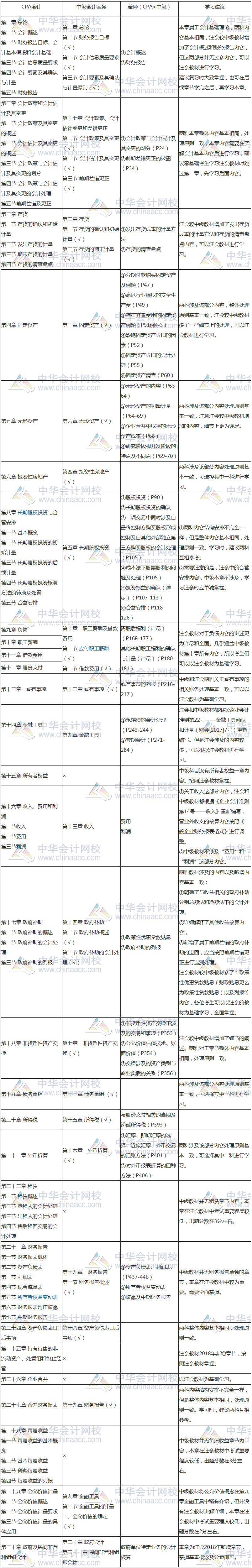 【雙證攻略】注會(huì)會(huì)計(jì)與中級(jí)會(huì)計(jì)實(shí)務(wù)考試內(nèi)容全方位對(duì)比