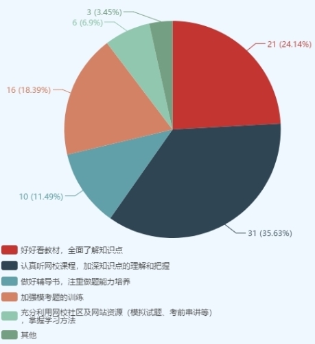 注會(huì)綜合考生踩過的“坑” 你一定要避開！