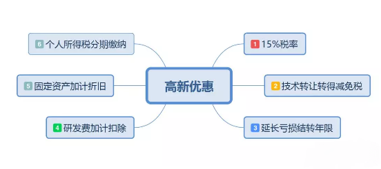 高新技術(shù)企業(yè)稅收優(yōu)惠具體有哪些？