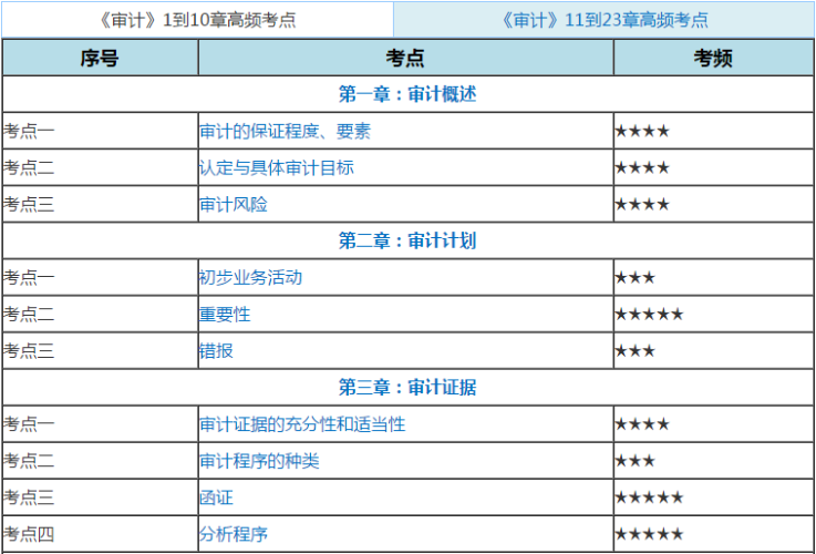 注會審計高頻考點758，514