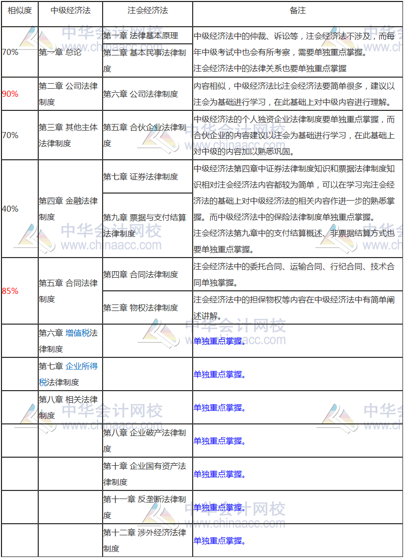 【雙證攻略】注會經(jīng)濟法和中級經(jīng)濟法相似度竟然這么高！