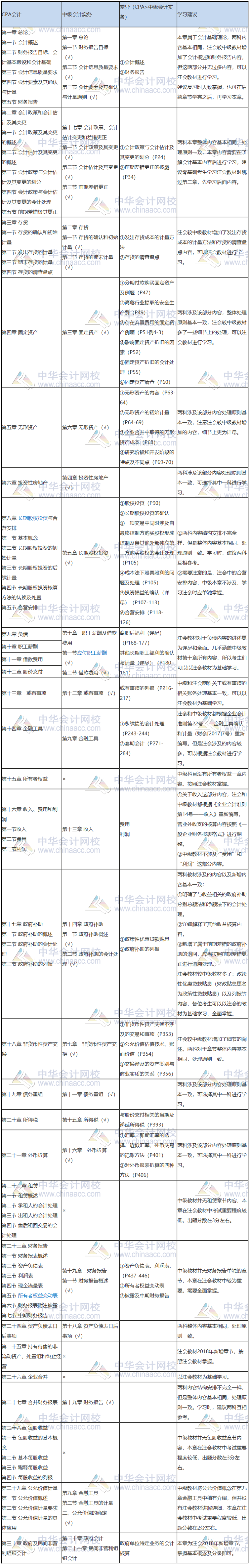 注會會計VS中級會計實務(wù) 究竟誰更勝一籌？